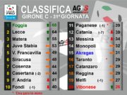 Lega Pro. La nuova classifica aggiornata dopo la penalizzazione della Paganese